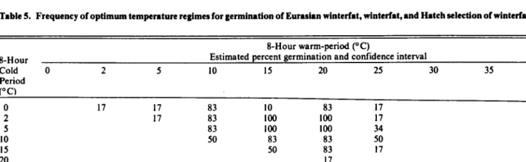 Table 5. Frequency of optimum tempereture regimes for germination of Eurasian winterfat, winterfat, and Hatch selection of winterfat seeds combined