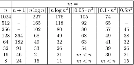 Table 1. log2 of basic operations for solving a random system of m equations in nunknowns.