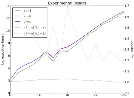 Fig. 1. Experimental veriﬁcation for t ∈ {4, 8, n} with m = ⌊0.1n2⌋.