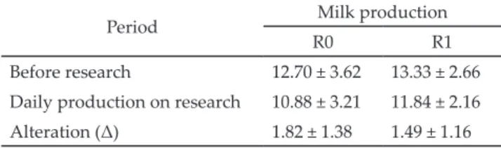 Table 8. Daily milk production (L/d)