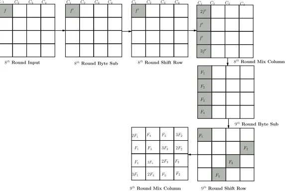 Fig. 1. Propagation of byte fault induced at the input of eighth round