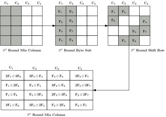 Fig. 4. Propagation of four byte faults induced at the input of eighth round
