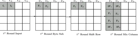 Fig. 6. Propagation of faults based on model M (1,1)2