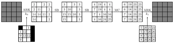 Fig. 3. An attack on one round AES given one known plaintext with time complexityof 232 and memory complexity of 224