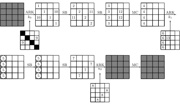 Fig. 4. The attack with two known plaintexts on two round AES