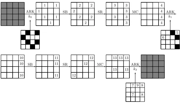 Fig. 5. The attack with one known plaintext on two round AES