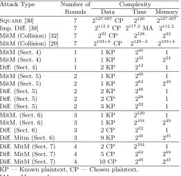 Table 1. Summary of our Proposed Attacks on AES-128