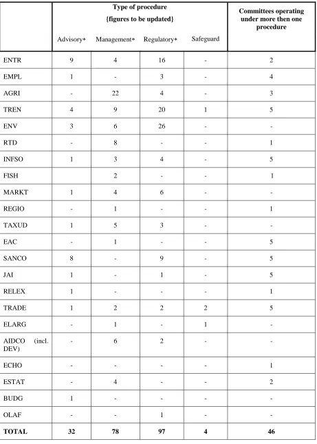 TABLE II – NUMBER OF COMMITTEES BY PROCEDURE (2002)