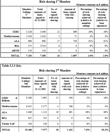 Table 2.3.3 (bis)