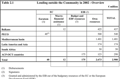 Table 2.1Lending outside the Community in 2002 - Overview