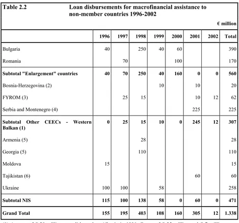 Table 2.2Loan disbursements for macrofinancial assistance to