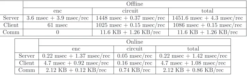 Table 2: Breakdown of the performance of the FingerCode identiﬁcation protocol.