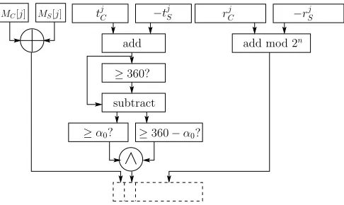 Figure 4: Component of circuit in ﬁngerprint identiﬁcation protocol performed for each value ofj ∈ [1, mY ].