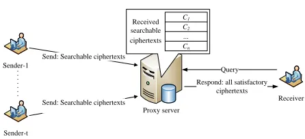 Fig. 1. A classic scenario with searchable encryption