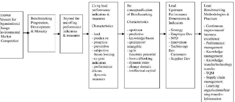Fig. 1  Initial conceptual model of lead benchmarking (adopted from [30])  