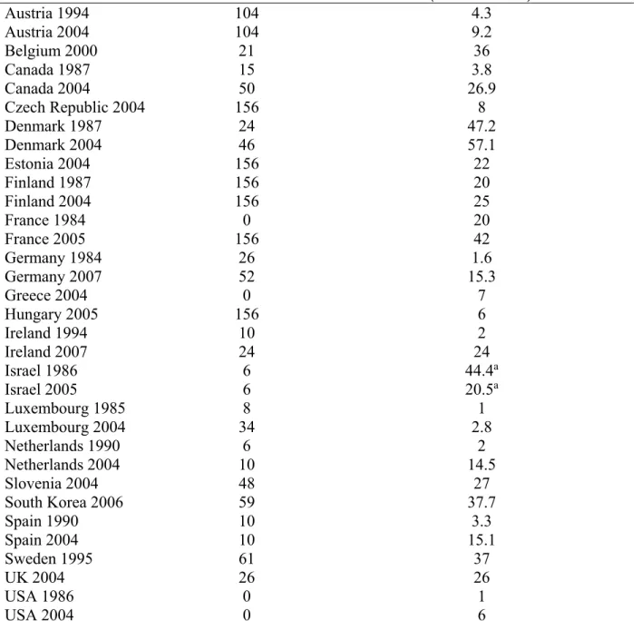Table 1. Work-Family Policy Variables for Each Country-Year in the Sample. 