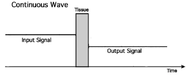 Figure 2.3 Continuous wave signal shown is a simple non-modulated source signal for tissue imaging