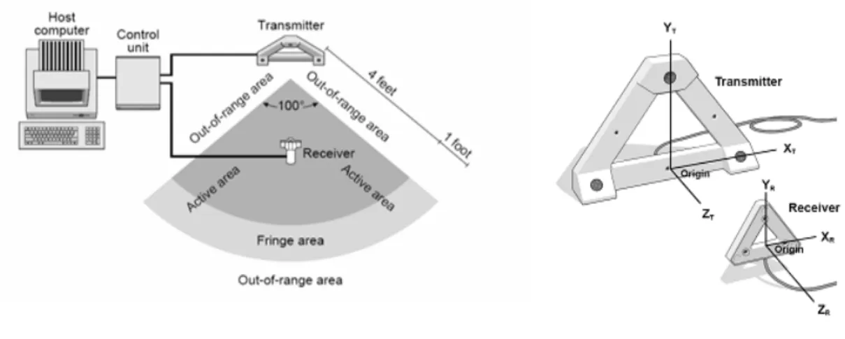 Figure 2.8 Acoustic Tracking Device (Logitech tracker manual, Logitech Inc., Fremont, CA.) 