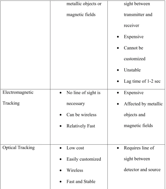 Table 2.1 Comparison of trackers towards tomographic imaging with OIL’s hand held probe shows that  optical tracking may provide to be the most effective