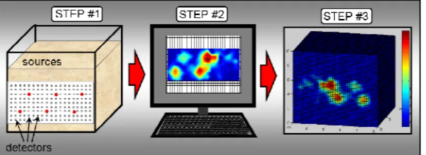 Fig. 2. Three-step coregistered imaging process.  In Step #1, the source and detector locations  are  tracked  in  real-time  with  respect  to  the  phantom