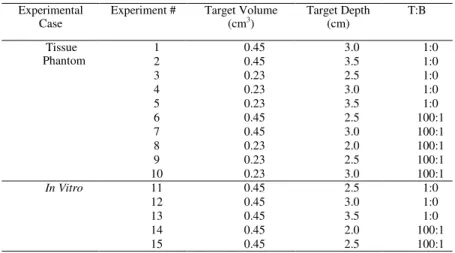 Table 1. Summary of experimental studies in which a target was detected in tissue  phantoms and in vitro