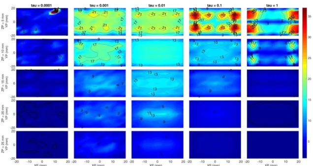 Figure  7.  Map  of  the  CNR  on  the  absorption  coefficient.  Horizontal  axis  of  each  subplot  is  the  simulated  x  position  of  the  inclusion  and  vertical  axis  is  the  simulated  y  position