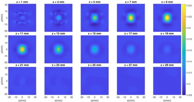 Figure 8. Cross sections of the simulated tomography at different depths. The inclusion is set in the  center of the x-y plane and at a 10 mm-depth