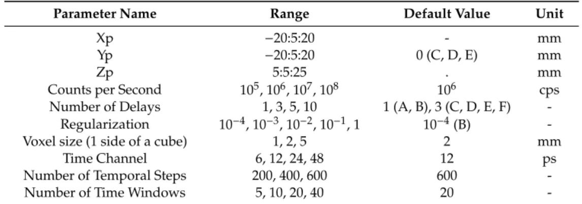 Table 2 lists the values of the parameters that have been studied.