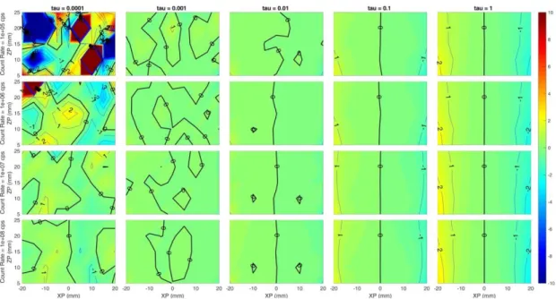 Figure 3. Localization error on the x coordinate (expressed in mm) at different values of  