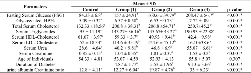 Table 1 Levels of all parameters in all studied groups   