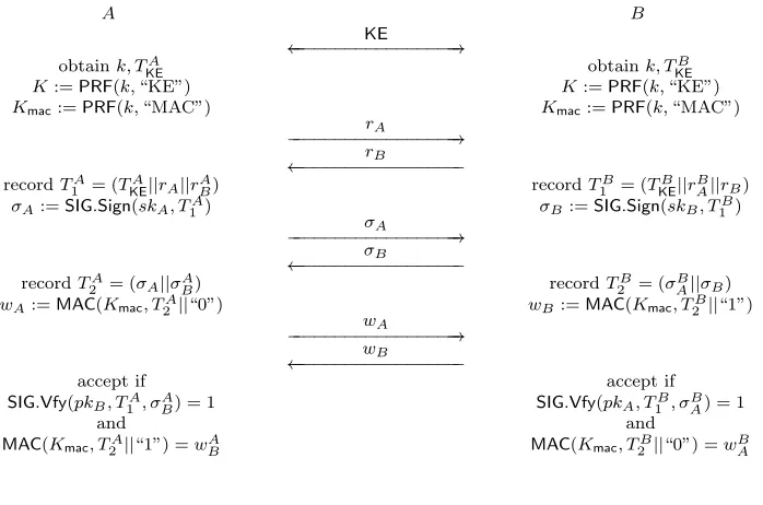 Figure 2: AKE Protocol