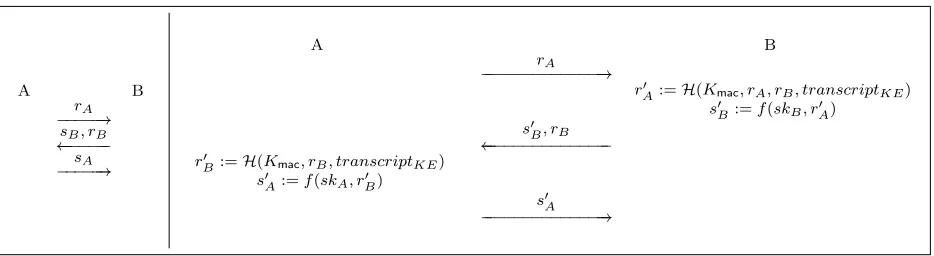 Figure 3: Scheme of a standard mutual authentication protocol Γ (left), and the version Γ′ modiﬁedby our compiler (right)