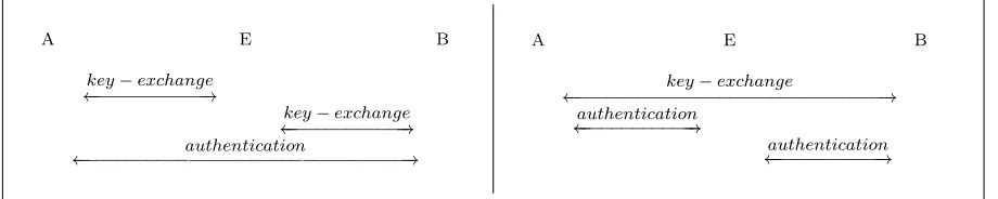 Figure 1: Attack Scenario: Real world man-in-the-middle attack (left), and unknown key shareattack (right)