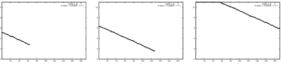 Figure 2: Logarithmic GSO lengths of three LWE instances after BKZ-20 reduction, which conform tothe GSA assumption (modiﬁed with ﬁxed upper and lower bounds on the Gram-Schmidt lengths)