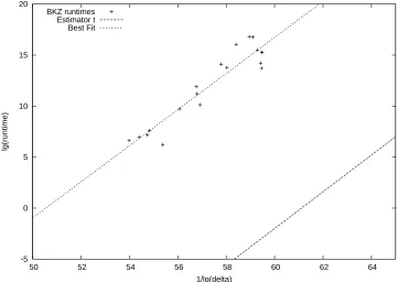 Figure 3: Runtime of BKZvertical axis is experiments on random q-ary lattices, with parameters n = 72, q = 1021, andm =�n lg(q)/ lg(δ0), i.e., the optimal subdimension with respect to a desired root-Hermite factor δ0