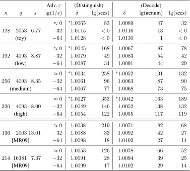 Figure 4: Example parameters and attacks for the LWEworking with the full dimensionvarious adversarial advantages