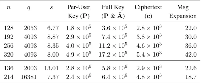 Figure 5: Sizes (in bits) of public keys and ciphertexts for the cryptosystem described in Section 3; forcomparison, the last two rows are for parameters given in [MR09]