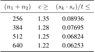 Figure 1: Bounds on parameters for Lemma 3.1 using a per-symbol error probability of δ = 0.01, where c isdetermined so that the probability of choosing a ‘bad’ encryption vector e is at most 2−40.
