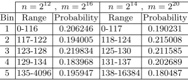 Table 6. Ranges and probabilities of Collision Test for 16 and 20 bits