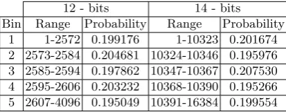 Table 7. Ranges and probabilities of Coverage Test for 12 and 14 bits