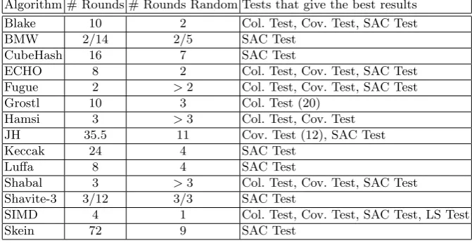 Table 10. Cryptographic randomness test results for the compression functions of the 256-bit versions of thealgorithms