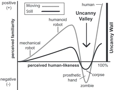 Figure 2. The Uncanny Wall, (Tinwell & Grimshaw, 2009)