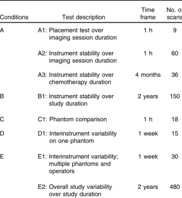 Table 1 Description of the different tests performed for each condi- condi-tion in the context of the validacondi-tion and standardizacondi-tion process of the ACRIN-6691 study