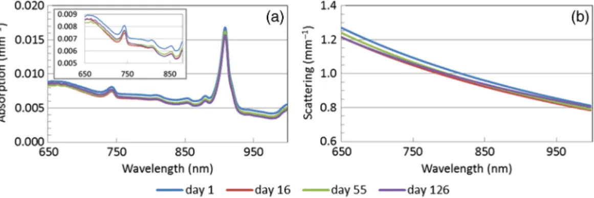 Figure 6 presents the recovered optical properties of Ph-A phantom from all sites. Similar absorption and reduced scattering coefficients were recovered by all instruments