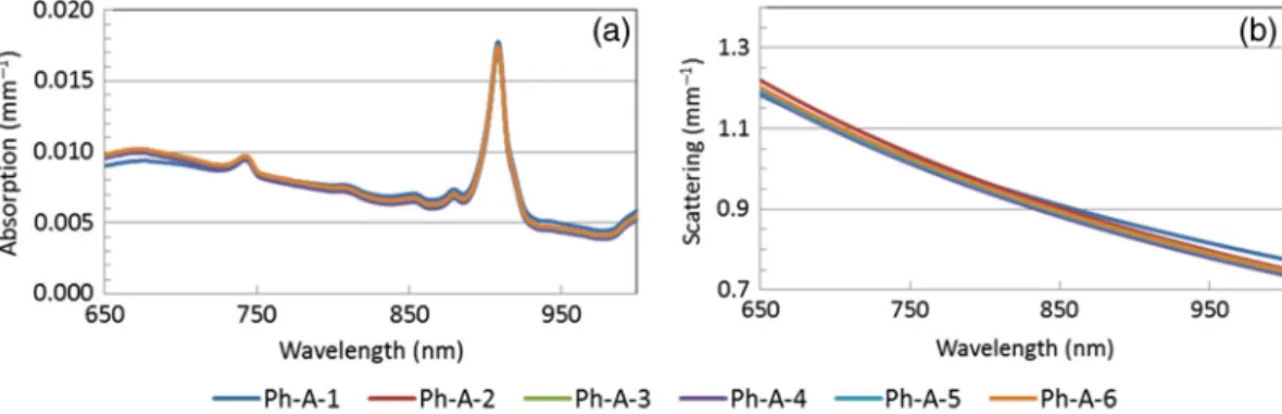Fig. 5 (a) Absorption and (b) reduced scattering spectra of the Ph-A phantom series measured by one operator with a single DOSI instrument, test C1.
