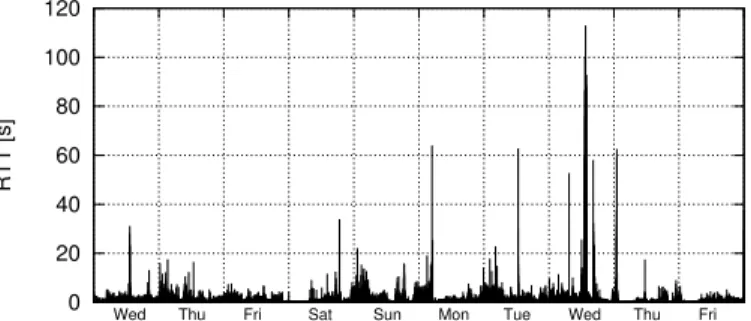 Figure 6: Average RTT measured in one minute bins.