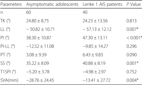 Table 1 The selection of UIV and LIV in the Lenke 1 AIS patients