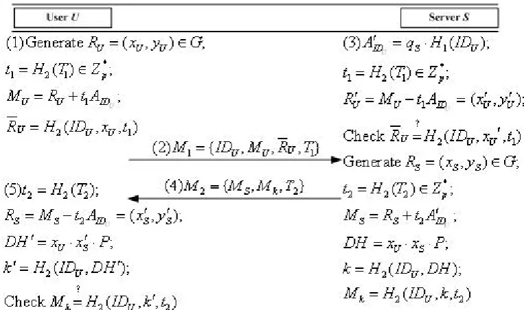 Fig. 3. User registration phase of Wu’s protocol 