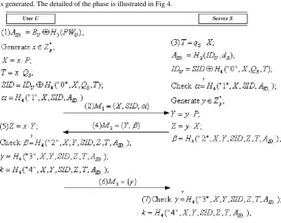 Fig. 4. Mutual authentication with key agreement phase of Wu’s protocol 