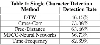 Table 1: Single Character DetectionMethodDetection Rate